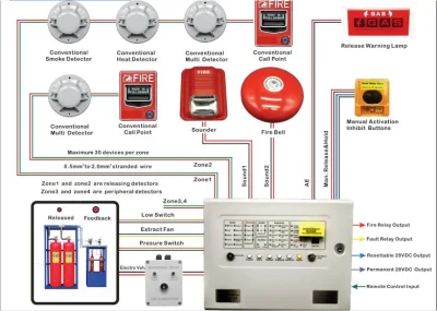 Система пожарной сигнализации FM200 с панелью управления огнетушителем